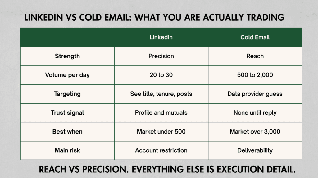 LinkedIn vs cold email B2B comparison chart for service firms