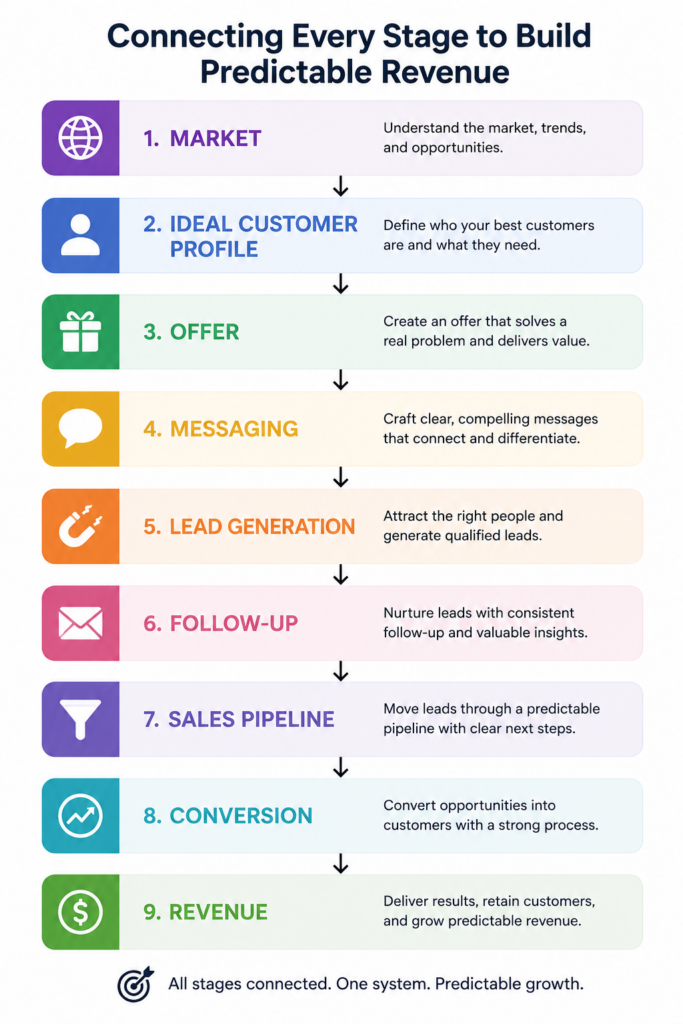 How to generate leads by connecting every stage of the B2B revenue pipeline.