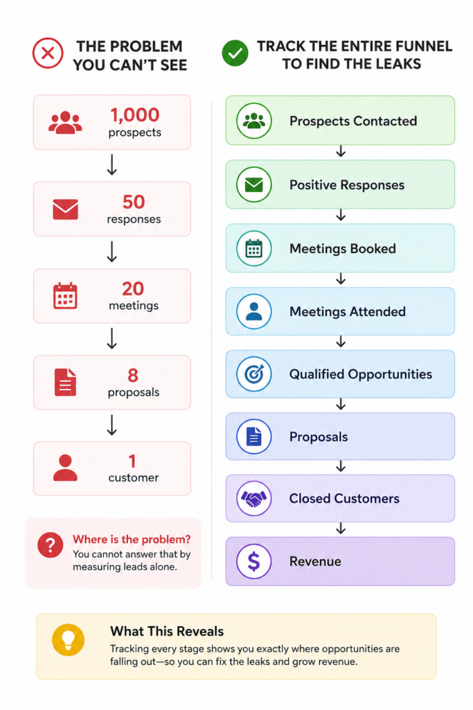 How to generate leads by tracking the entire B2B sales funnel